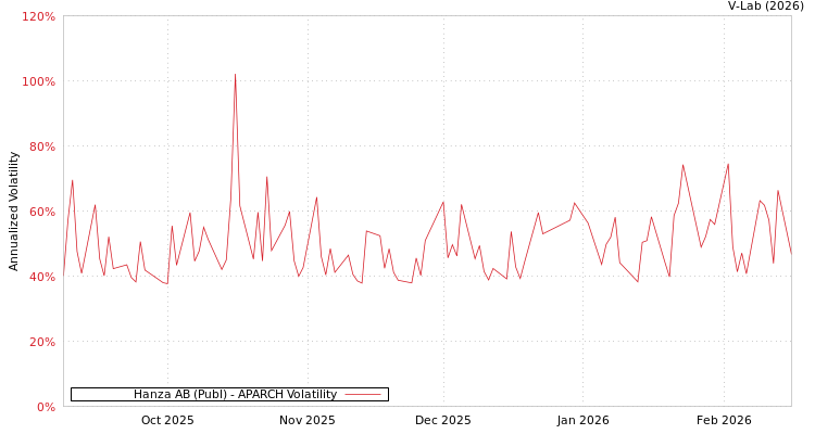 graph of Hanza AB (Publ) APARCH