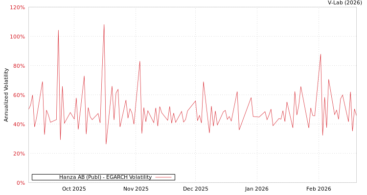 graph of Hanza AB (Publ) EGARCH