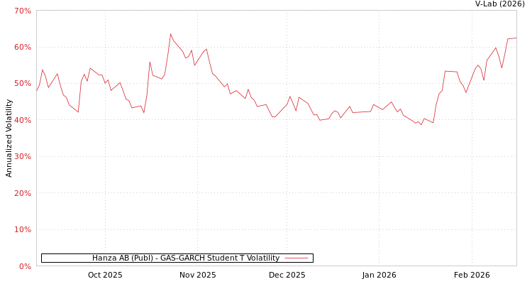 graph of Hanza AB (Publ) GAS-GARCH-T