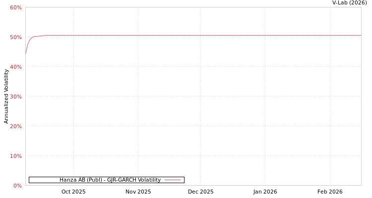 graph of Hanza AB (Publ) GJR-GARCH