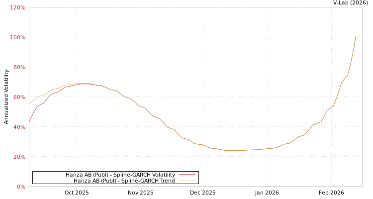 graph of Hanza AB (Publ) SGARCH
