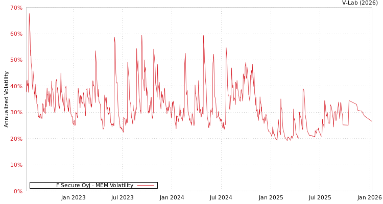 graph of F Secure Oyj MEM
