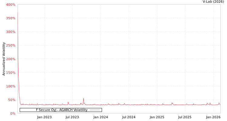 graph of F Secure Oyj AGARCH