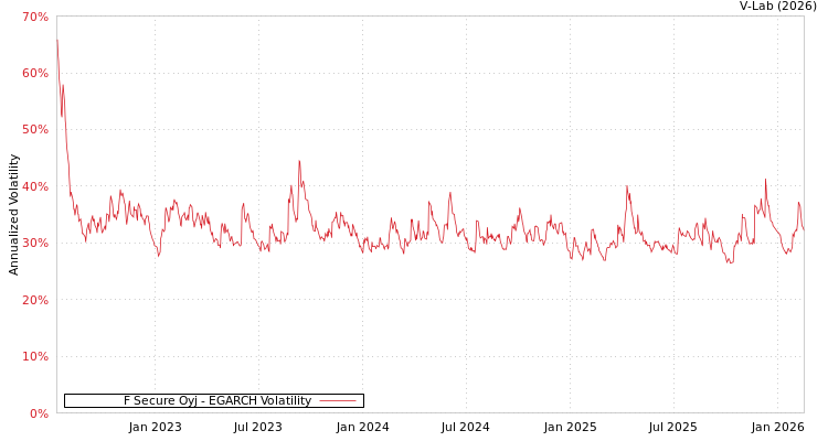 graph of F Secure Oyj EGARCH