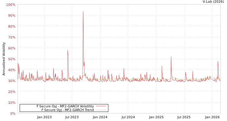 graph of F Secure Oyj MF2-GARCH