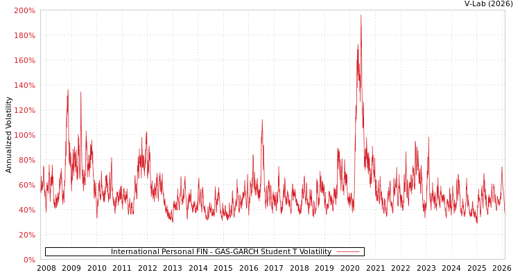 graph of International Personal FIN GAS-GARCH-T