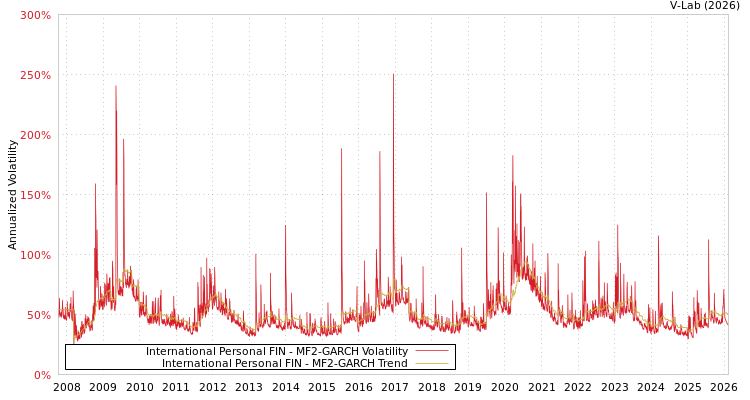 graph of International Personal FIN MF2-GARCH