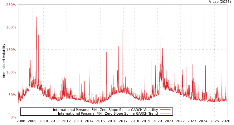graph of International Personal FIN S0GARCH