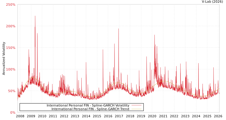 graph of International Personal FIN SGARCH