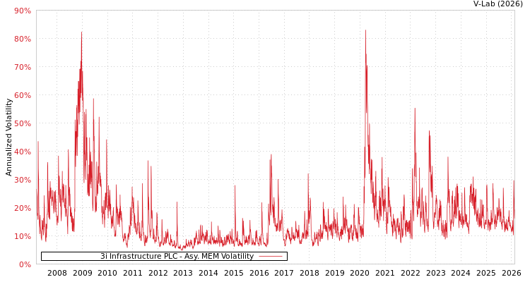 graph of 3i Infrastructure PLC AMEM