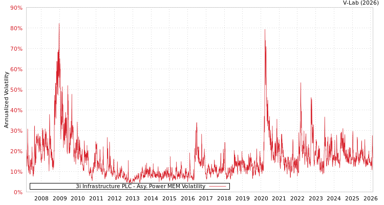 graph of 3i Infrastructure PLC APMEM