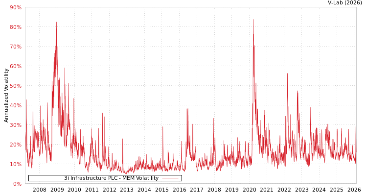 graph of 3i Infrastructure PLC MEM