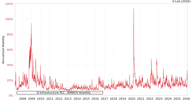 graph of 3i Infrastructure PLC APARCH