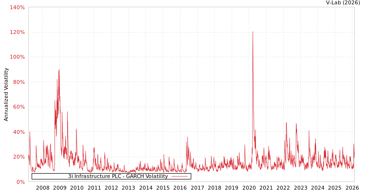 graph of 3i Infrastructure PLC GARCH