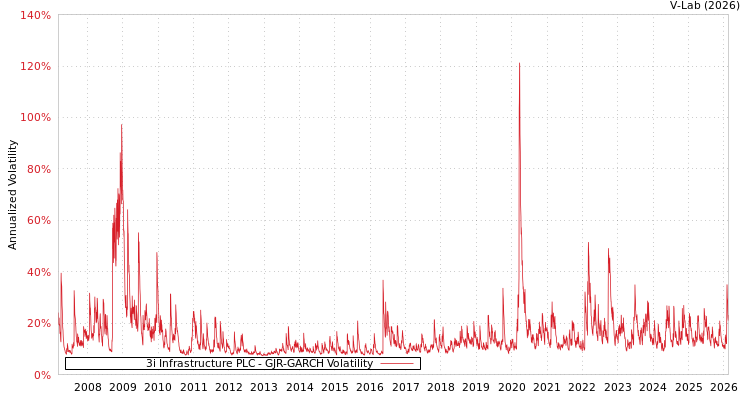 graph of 3i Infrastructure PLC GJR-GARCH