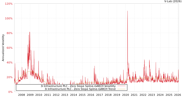 graph of 3i Infrastructure PLC S0GARCH