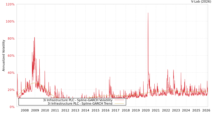 graph of 3i Infrastructure PLC SGARCH