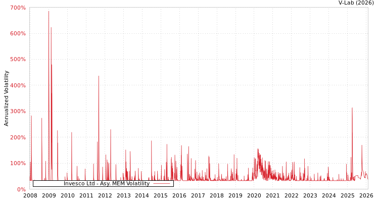 graph of Invesco Ltd AMEM