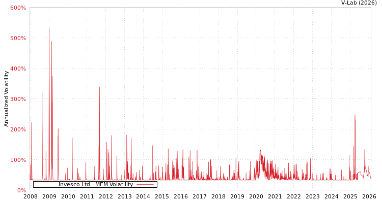 graph of Invesco Ltd MEM