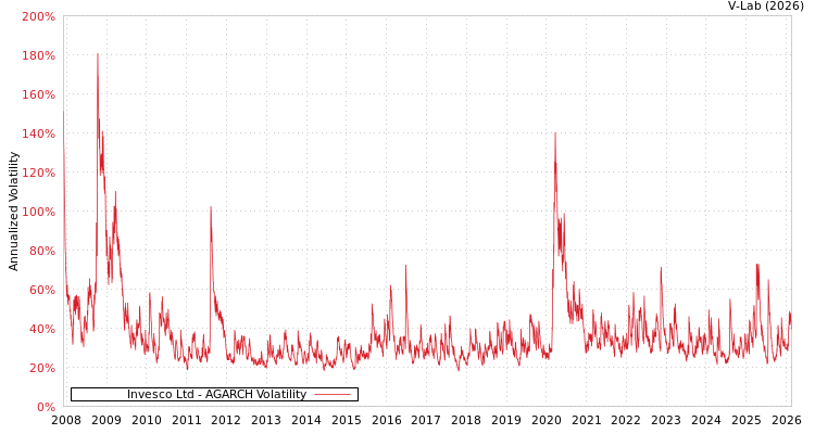 graph of Invesco Ltd AGARCH