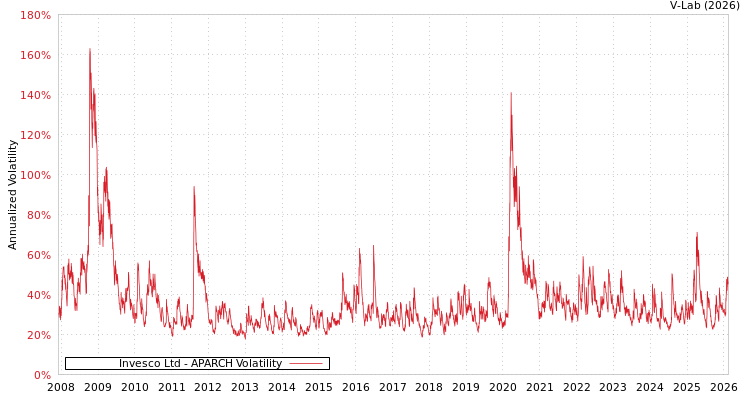 graph of Invesco Ltd APARCH