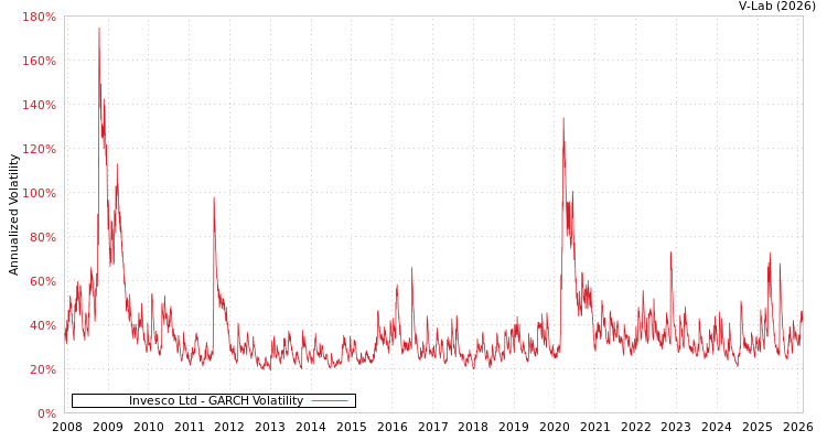 graph of Invesco Ltd GARCH