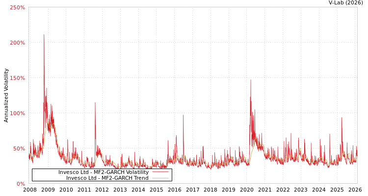 graph of Invesco Ltd MF2-GARCH