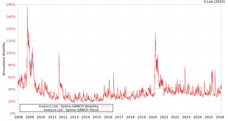 graph of Invesco Ltd SGARCH