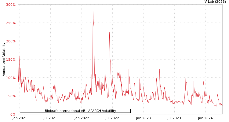 graph of Biokraft International AB APARCH