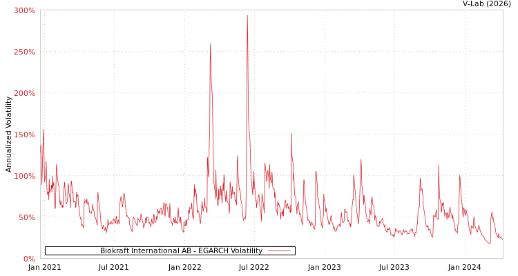 graph of Biokraft International AB EGARCH