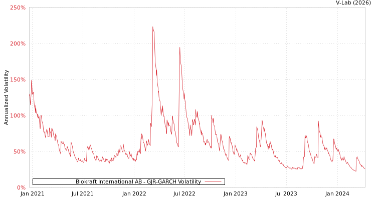 graph of Biokraft International AB GJR-GARCH