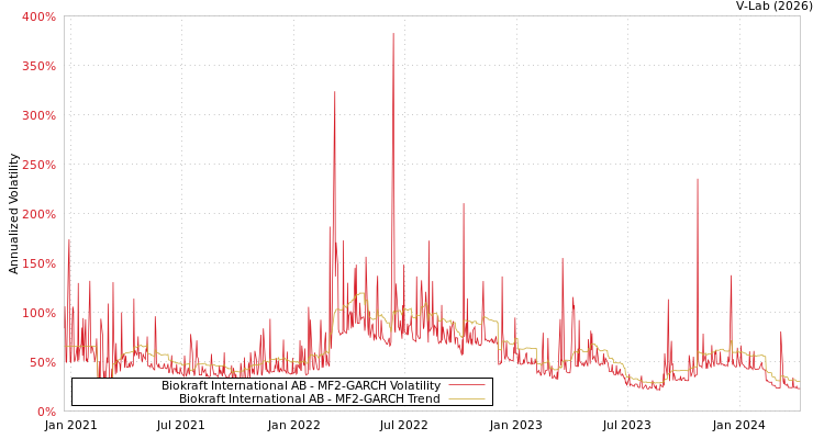 graph of Biokraft International AB MF2-GARCH