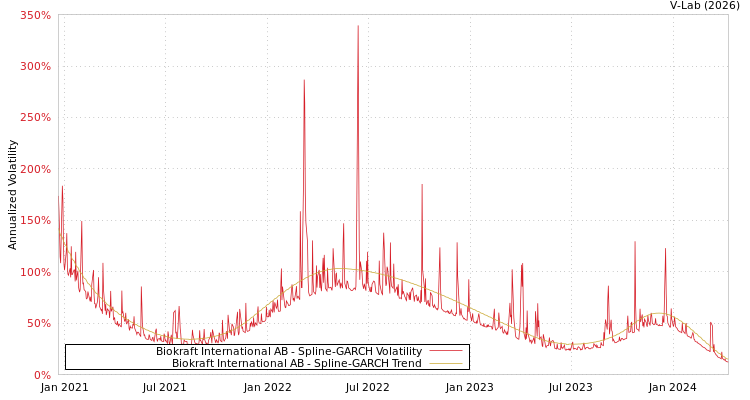graph of Biokraft International AB SGARCH