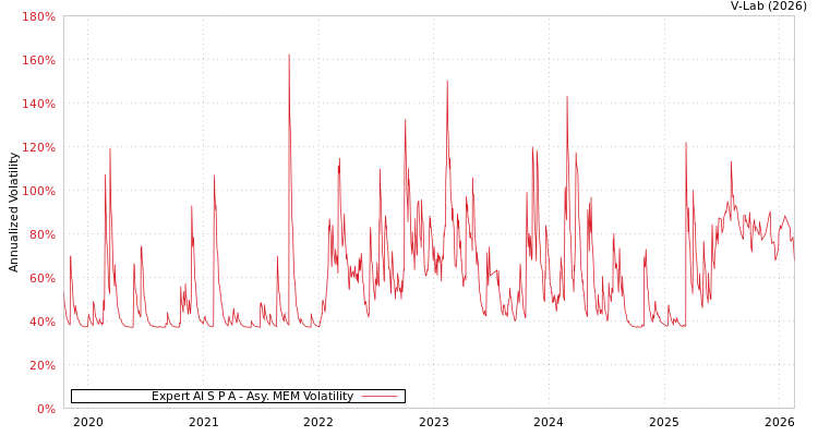 graph of Expert AI S P A AMEM