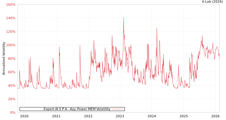 graph of Expert AI S P A APMEM