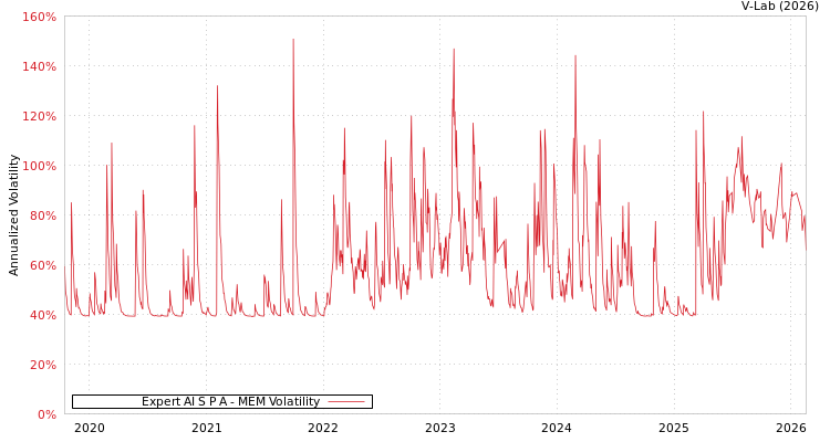 graph of Expert AI S P A MEM