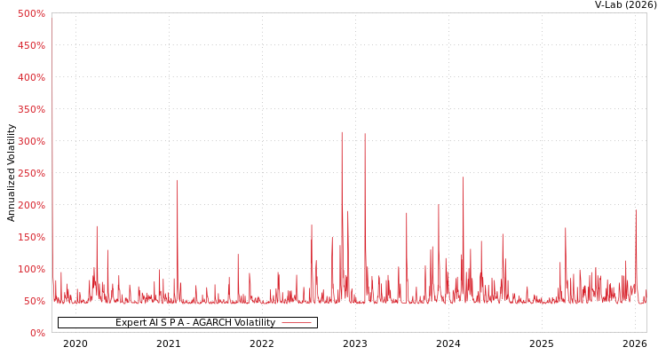 graph of Expert AI S P A AGARCH
