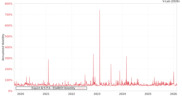graph of Expert AI S P A EGARCH