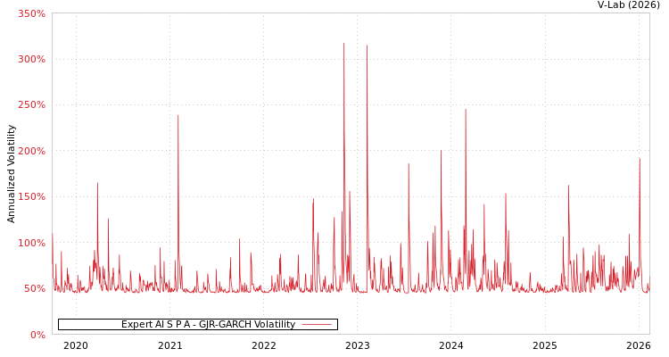 graph of Expert AI S P A GJR-GARCH