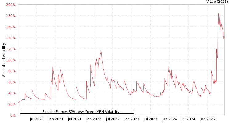 graph of Sciuker Frames SPA APMEM