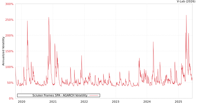 graph of Sciuker Frames SPA AGARCH