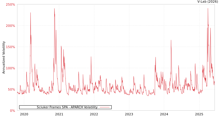 graph of Sciuker Frames SPA APARCH