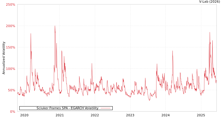 graph of Sciuker Frames SPA EGARCH