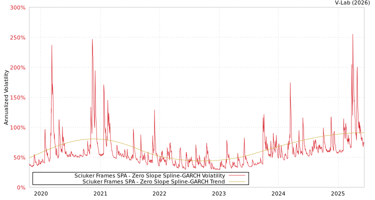 graph of Sciuker Frames SPA S0GARCH