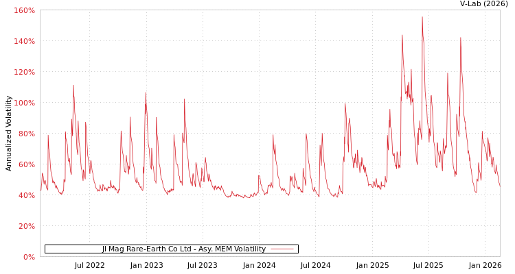 graph of Jl Mag Rare-Earth Co Ltd AMEM