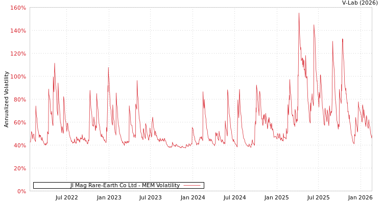 graph of Jl Mag Rare-Earth Co Ltd MEM