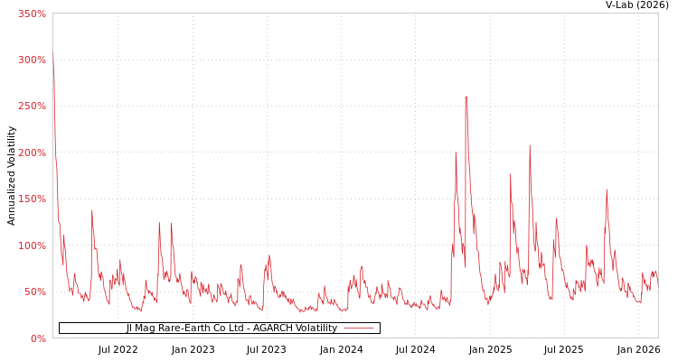 graph of Jl Mag Rare-Earth Co Ltd AGARCH