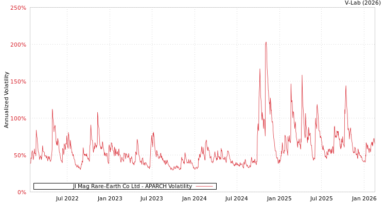 graph of Jl Mag Rare-Earth Co Ltd APARCH
