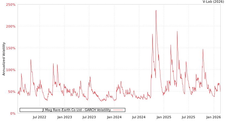graph of Jl Mag Rare-Earth Co Ltd GARCH