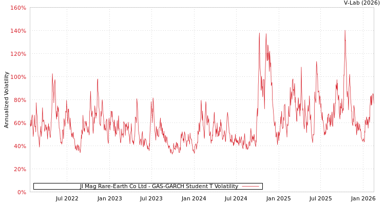 graph of Jl Mag Rare-Earth Co Ltd GAS-GARCH-T